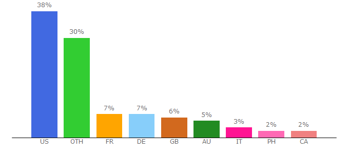 Top 10 Visitors Percentage By Countries for cuusoo.com