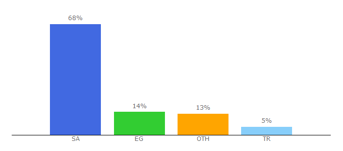 Top 10 Visitors Percentage By Countries for cv-gulf.com