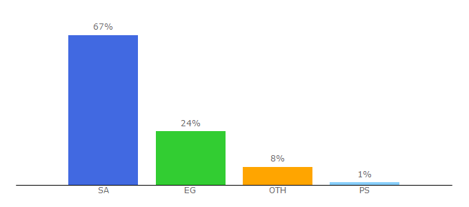 Top 10 Visitors Percentage By Countries for cvaley.com