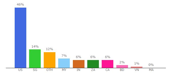 Top 10 Visitors Percentage By Countries for cvault.finance