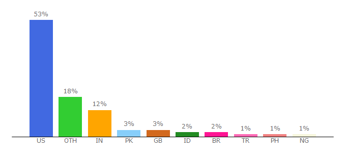 Top 10 Visitors Percentage By Countries for cvpa.gmu.edu