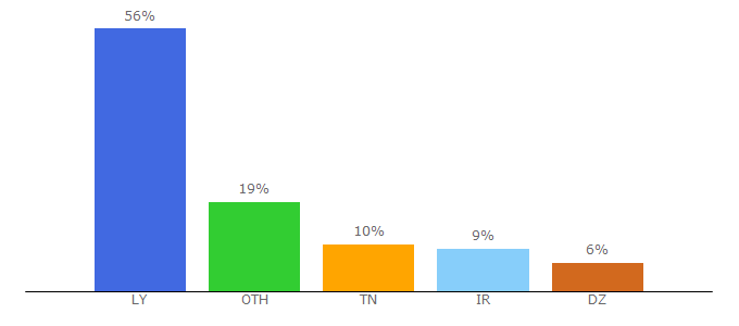 Top 10 Visitors Percentage By Countries for cwdw.net