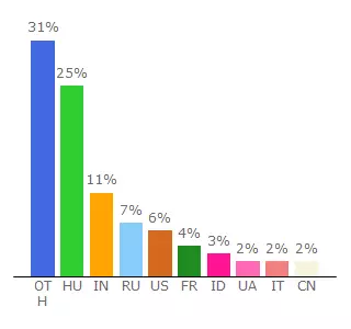 Top 10 Visitors Percentage By Countries for cwjzwdeq.freeblog.hu