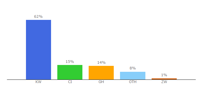 Top 10 Visitors Percentage By Countries for cybercafepro.com