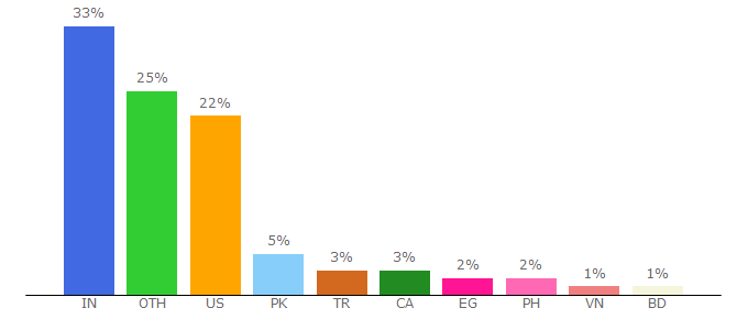 Top 10 Visitors Percentage By Countries for cyberchimps.com