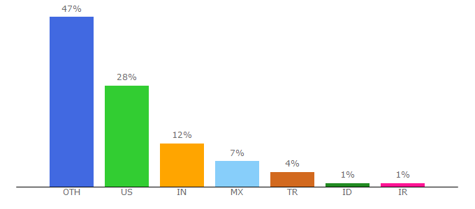 Top 10 Visitors Percentage By Countries for cyberduck.io