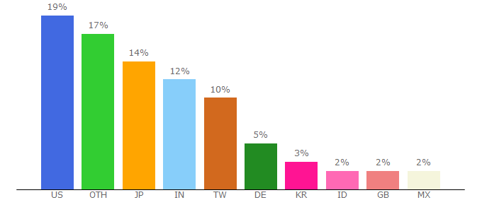 Top 10 Visitors Percentage By Countries for cyberlink.com