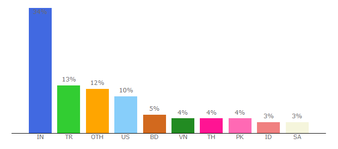 Top 10 Visitors Percentage By Countries for cyberpanel.net