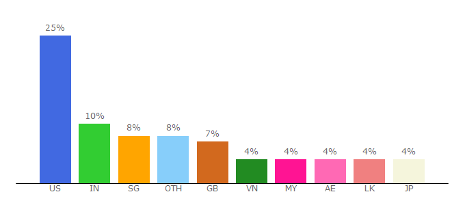 Top 10 Visitors Percentage By Countries for cybersource.com