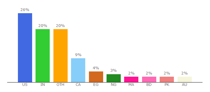 Top 10 Visitors Percentage By Countries for cybrary.it