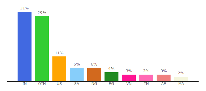 Top 10 Visitors Percentage By Countries for cybrosys.com