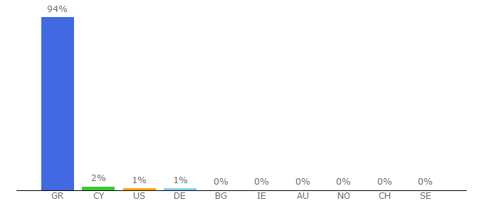 Top 10 Visitors Percentage By Countries for cyclades24.gr