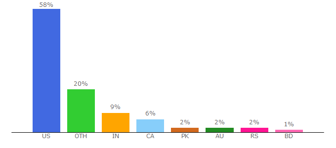 Top 10 Visitors Percentage By Countries for cycleworld.com