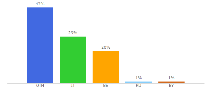 Top 10 Visitors Percentage By Countries for cyclingfever.com