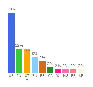 Top 10 Visitors Percentage By Countries for cyclingtips.typeform.com