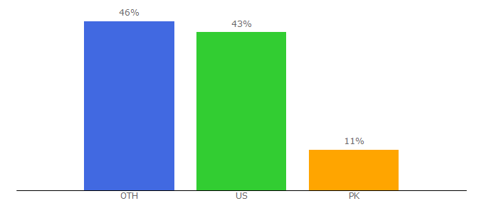 Top 10 Visitors Percentage By Countries for cydiageeks.com