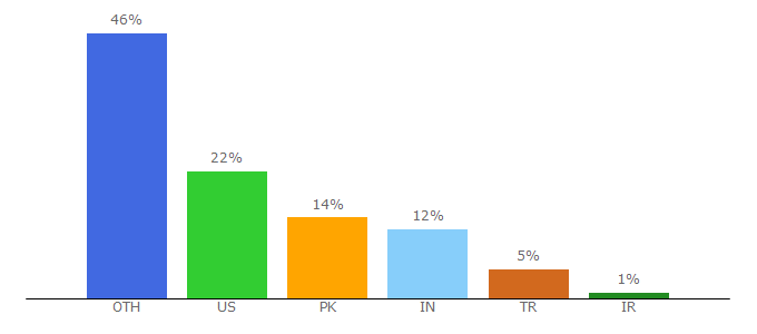 Top 10 Visitors Percentage By Countries for cydiasources.net
