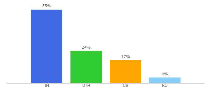 Top 10 Visitors Percentage By Countries for cyngn.com