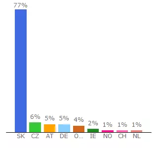 Top 10 Visitors Percentage By Countries for cynickaobluda.dennikn.sk