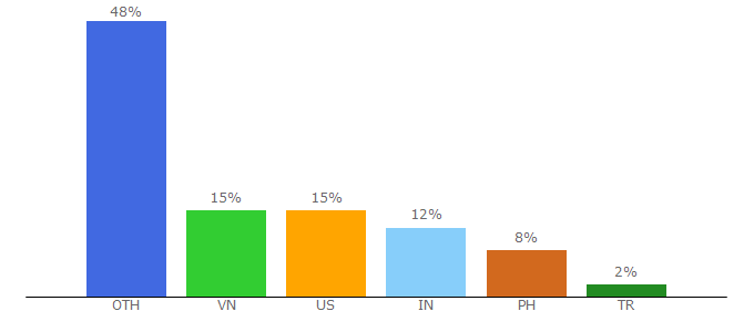 Top 10 Visitors Percentage By Countries for cypherhunter.com