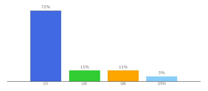 Top 10 Visitors Percentage By Countries for cytoday.eu