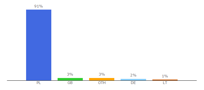 Top 10 Visitors Percentage By Countries for czasdzieci.pl