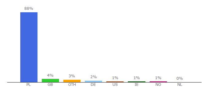 Top 10 Visitors Percentage By Countries for czat.wp.pl