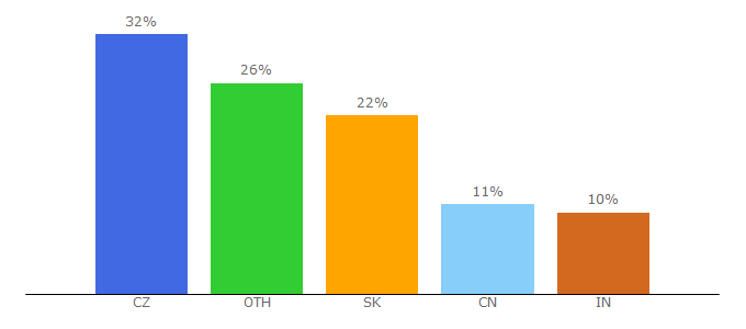 Top 10 Visitors Percentage By Countries for czechian.net