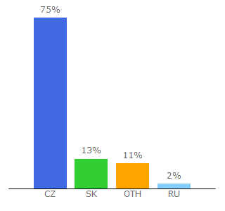 Top 10 Visitors Percentage By Countries for czin.eu