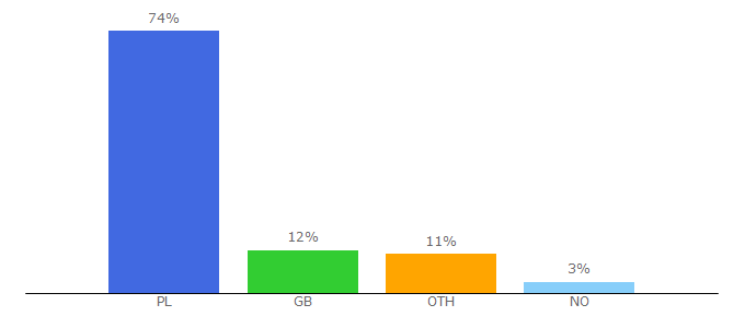 Top 10 Visitors Percentage By Countries for czterykaty.pl