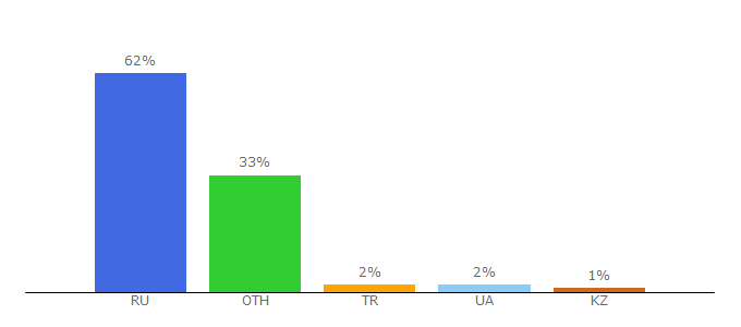 Top 10 Visitors Percentage By Countries for d-cd.net