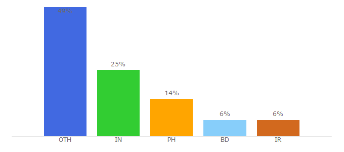 Top 10 Visitors Percentage By Countries for d-h.st