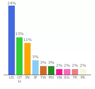 Top 10 Visitors Percentage By Countries for d-id.facebook.com