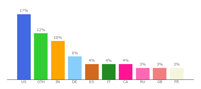 Top 10 Visitors Percentage By Countries for d-link.com