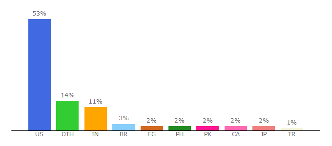 Top 10 Visitors Percentage By Countries for d.umn.edu