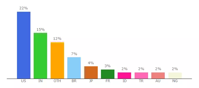 Top 10 Visitors Percentage By Countries for d17fy28x8ov4h8.cloudfront.net