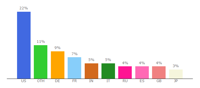 Top 10 Visitors Percentage By Countries for da.openoffice.org