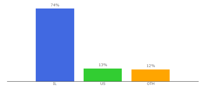 Top 10 Visitors Percentage By Countries for daat.ac.il