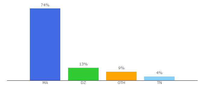 Top 10 Visitors Percentage By Countries for dabadoc.com