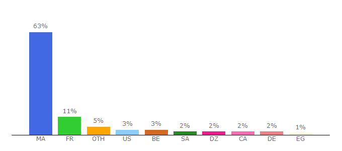 Top 10 Visitors Percentage By Countries for dabanit.hespress.com