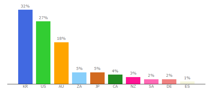 Top 10 Visitors Percentage By Countries for dabdate.com