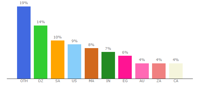 Top 10 Visitors Percentage By Countries for dabu.ro