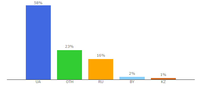 Top 10 Visitors Percentage By Countries for dachmir.com.ua