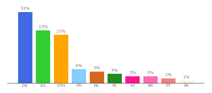 Top 10 Visitors Percentage By Countries for dachser.com