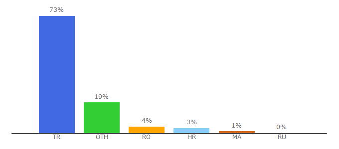 Top 10 Visitors Percentage By Countries for daciagroup.com