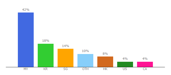 Top 10 Visitors Percentage By Countries for dadatutu.com