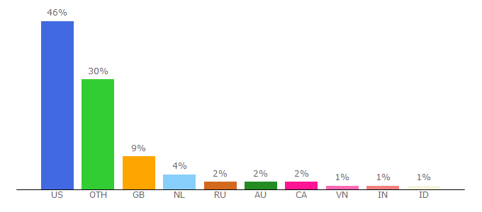 Top 10 Visitors Percentage By Countries for daddario.com