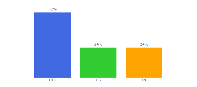 Top 10 Visitors Percentage By Countries for daddyscripts.com