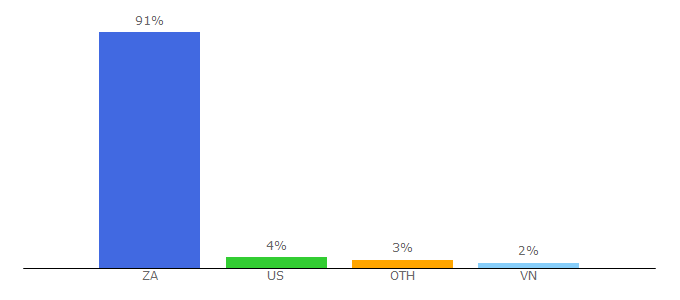 Top 10 Visitors Percentage By Countries for daddysdeals.co.za