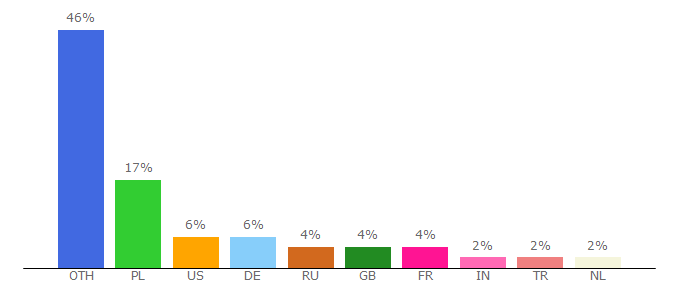 Top 10 Visitors Percentage By Countries for daelumradi.y0.pl